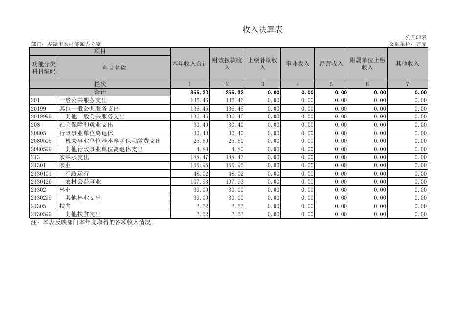 岑溪市农村能源办公室2018年部门决算公开表.xls