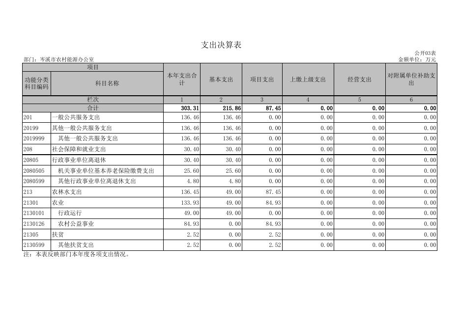 岑溪市农村能源办公室2018年部门决算公开表.xls