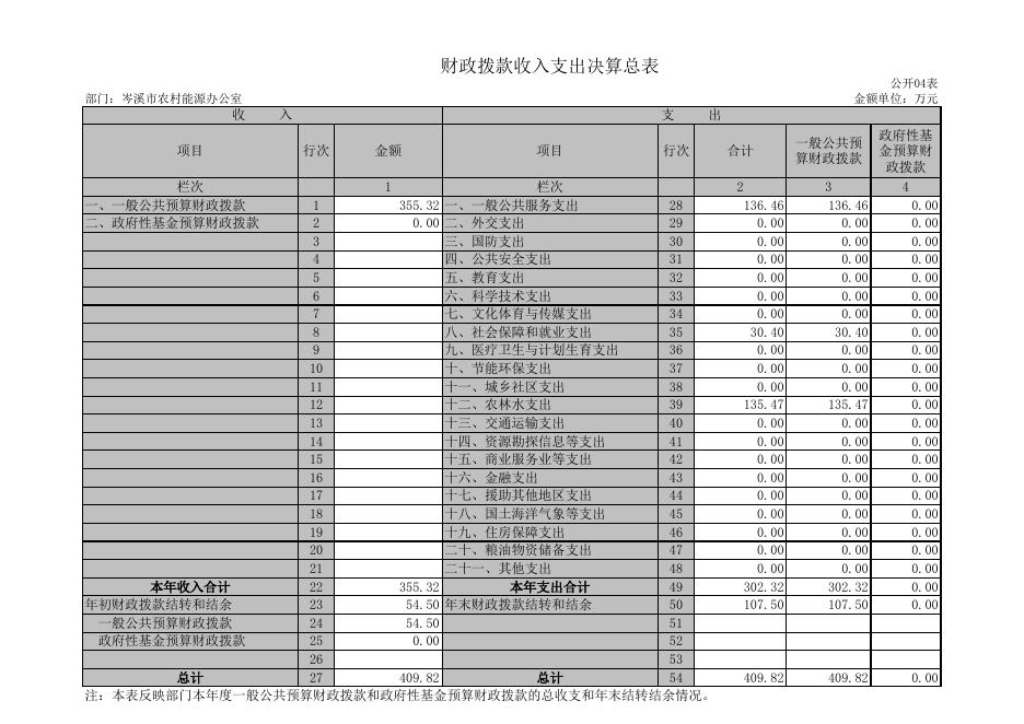 岑溪市农村能源办公室2018年部门决算公开表.xls