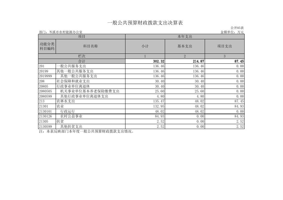 岑溪市农村能源办公室2018年部门决算公开表.xls