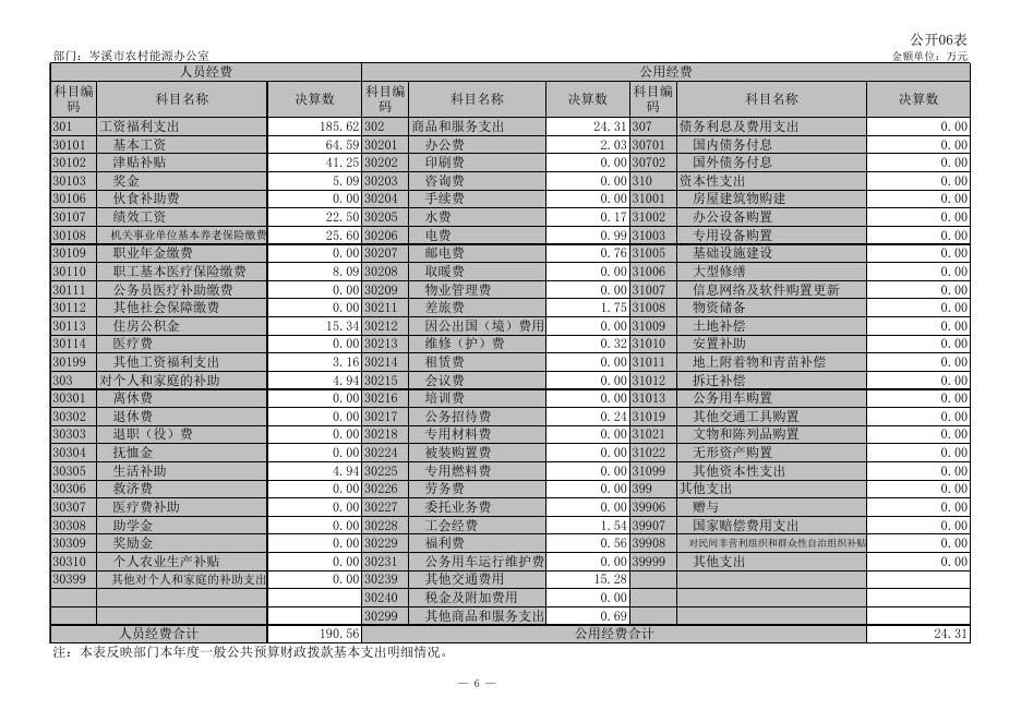 岑溪市农村能源办公室2018年部门决算公开表.xls