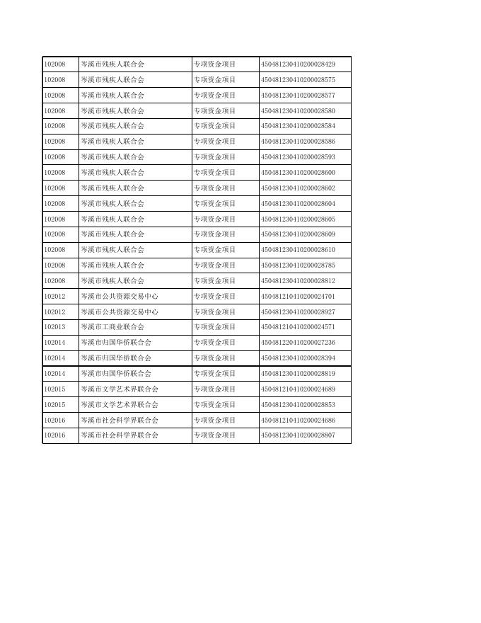 岑溪市人民政府办公室2023年度预算项目绩效目标公开表.xls