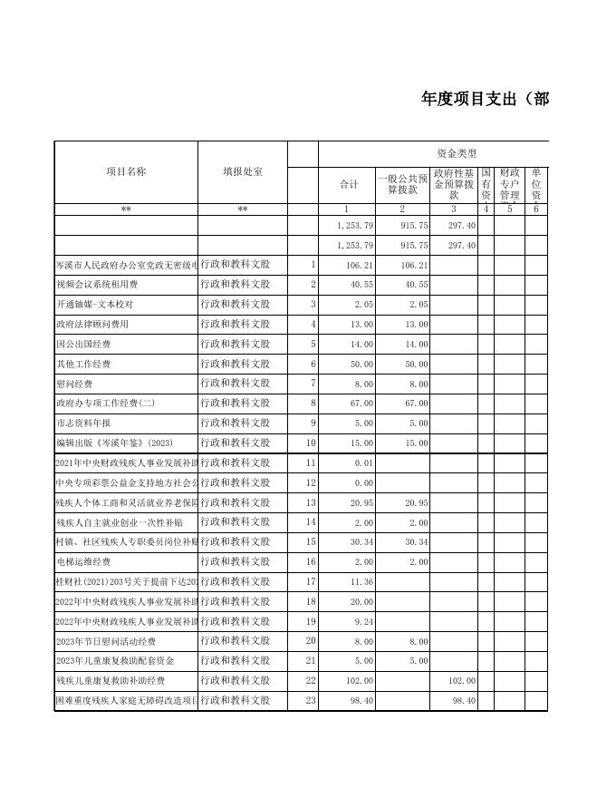 岑溪市人民政府办公室2023年度预算项目绩效目标公开表.xls