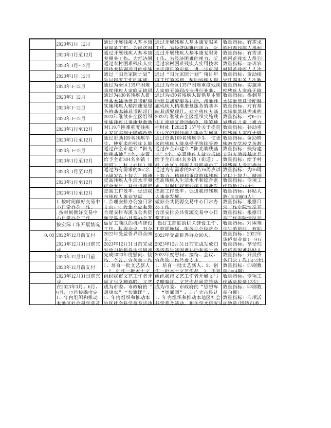 岑溪市人民政府办公室2023年度预算项目绩效目标公开表.xls