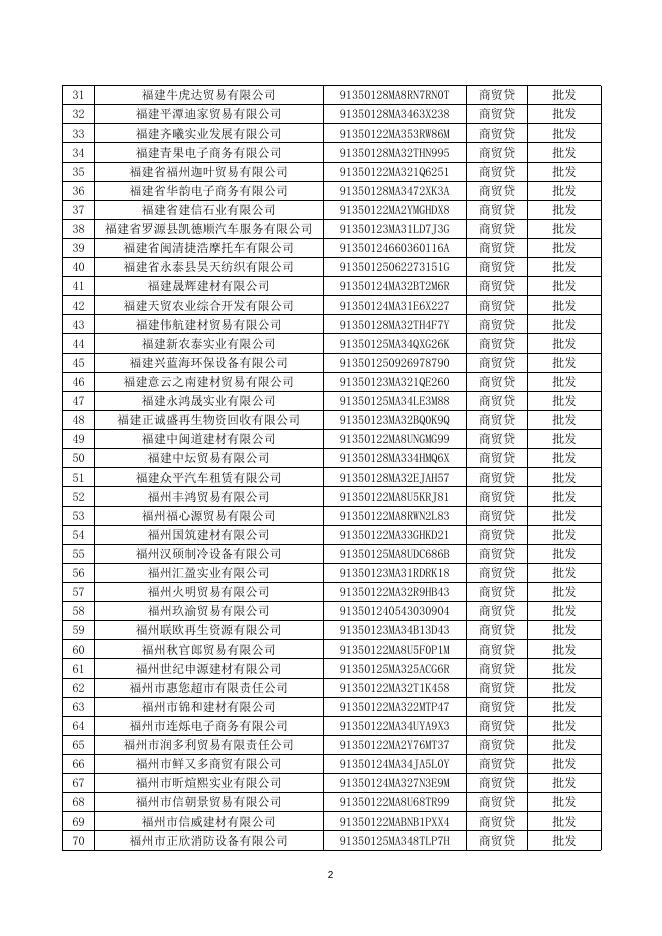 附件：福建省商贸贷外贸贷企业池入池申请第160批名单.doc