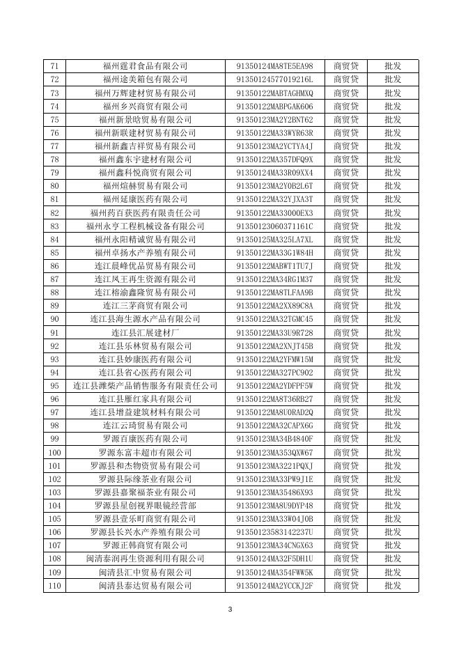 附件：福建省商贸贷外贸贷企业池入池申请第160批名单.doc