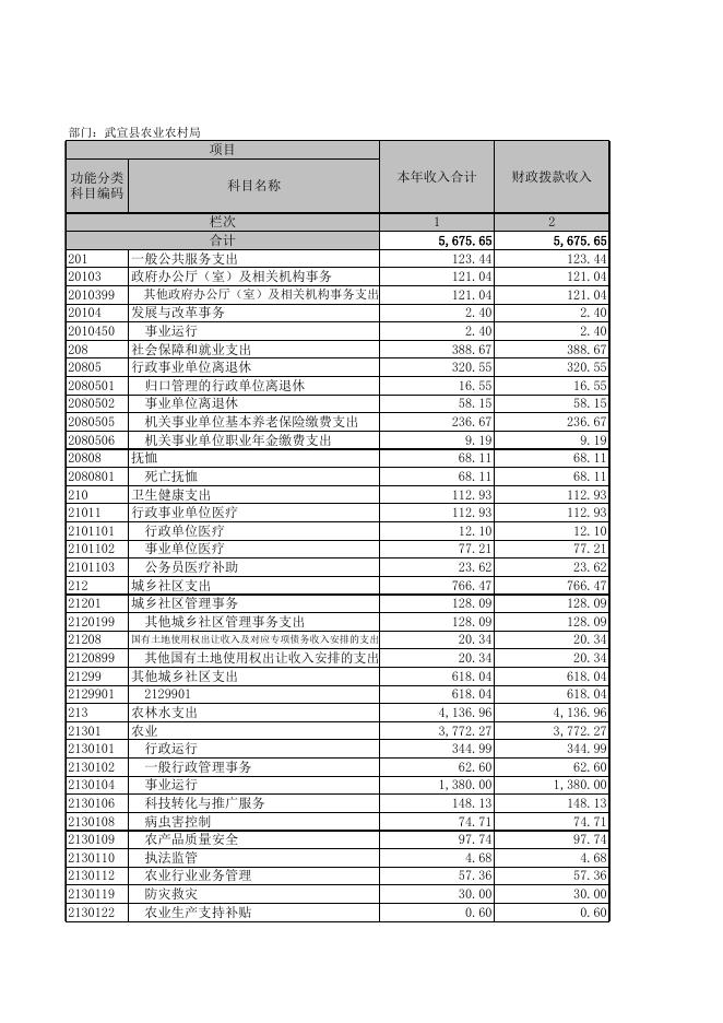武宣县农业局2019年部门决算公开附表.xls