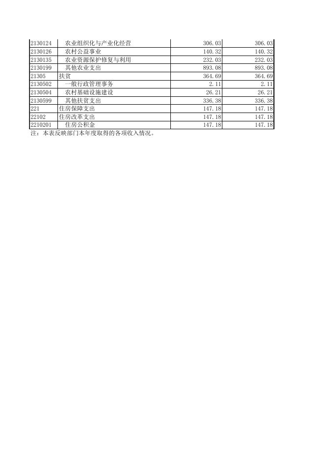 武宣县农业局2019年部门决算公开附表.xls