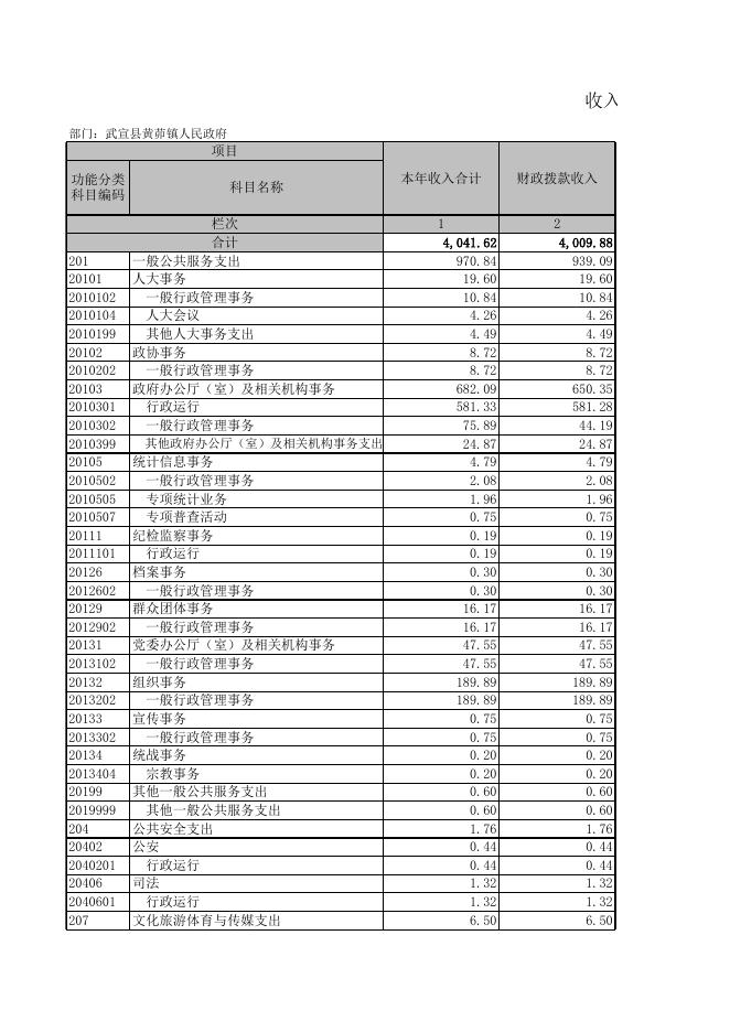 4.武宣县黄茆镇人民政府2021年度部门决算公开附表（本级）.xls