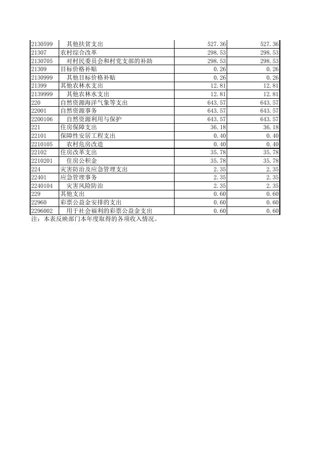 4.武宣县黄茆镇人民政府2021年度部门决算公开附表（本级）.xls