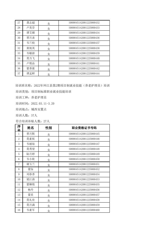 河池市馨园职业技能培训学校项目制标准职业（工种）培训补贴花名册最佳（2022年1-12期）(1).xlsx