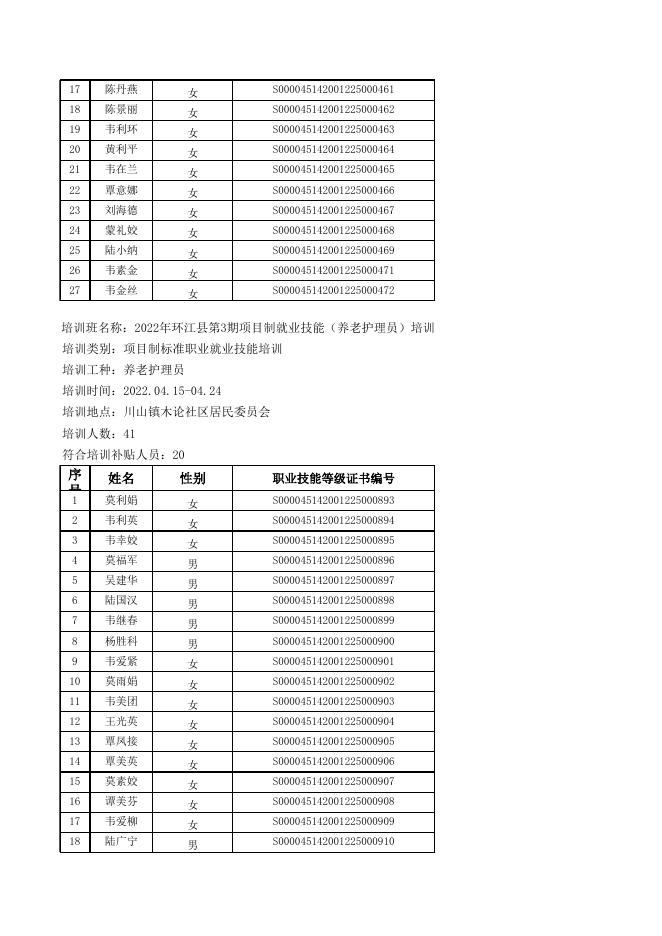 河池市馨园职业技能培训学校项目制标准职业（工种）培训补贴花名册最佳（2022年1-12期）(1).xlsx