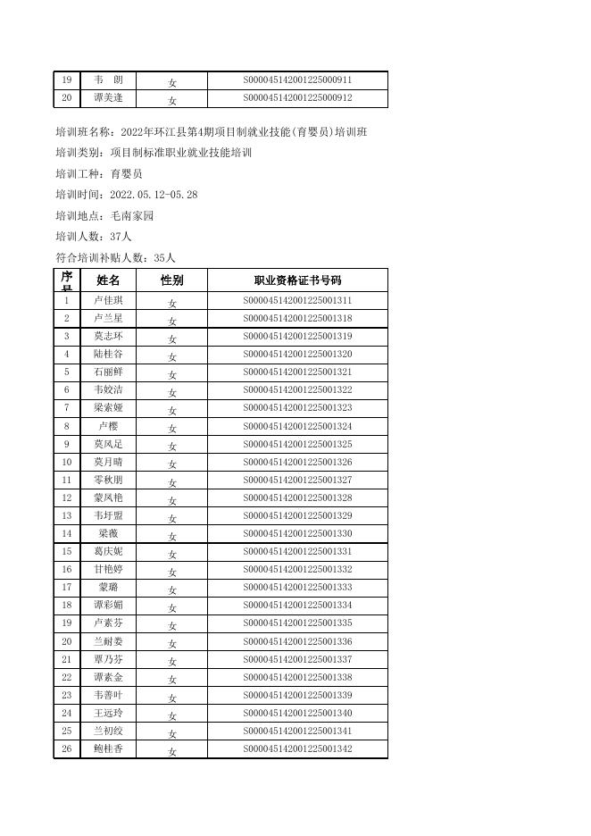 河池市馨园职业技能培训学校项目制标准职业（工种）培训补贴花名册最佳（2022年1-12期）(1).xlsx