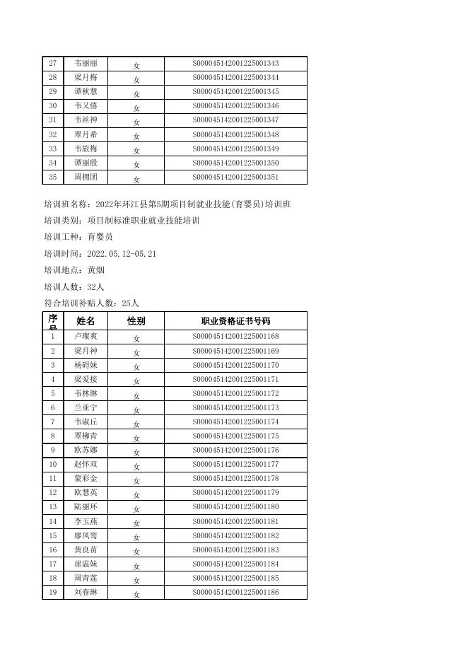 河池市馨园职业技能培训学校项目制标准职业（工种）培训补贴花名册最佳（2022年1-12期）(1).xlsx
