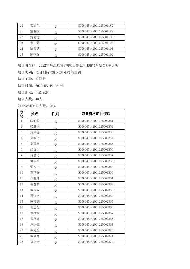 河池市馨园职业技能培训学校项目制标准职业（工种）培训补贴花名册最佳（2022年1-12期）(1).xlsx