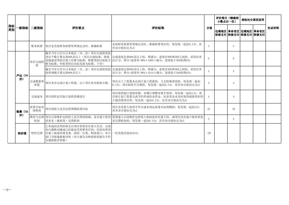 附件3：覃塘区2019年转移支付资金使用绩效评价表.xls