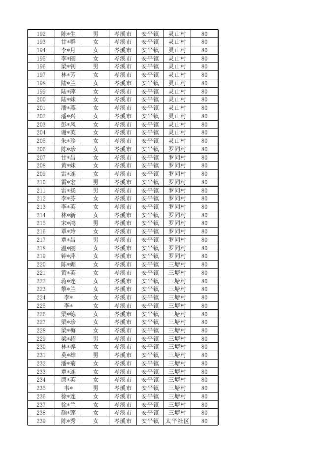 岑溪市2023年02月重度护理补贴发放名单.xlsx