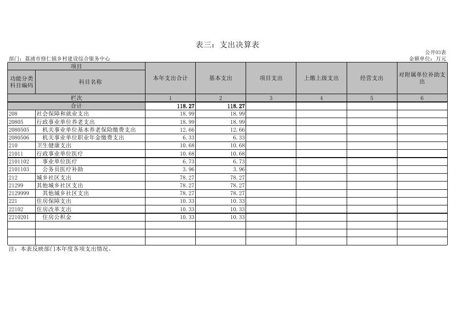 附件2：荔浦市修仁镇乡村建设综合服务中心2021年度部门决算公开表.xls