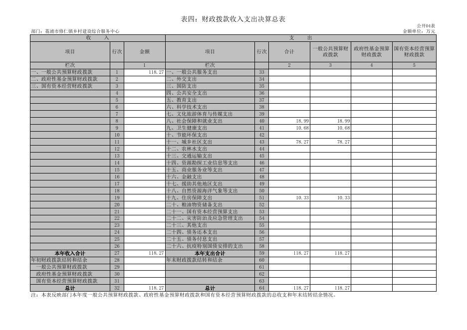 附件2：荔浦市修仁镇乡村建设综合服务中心2021年度部门决算公开表.xls