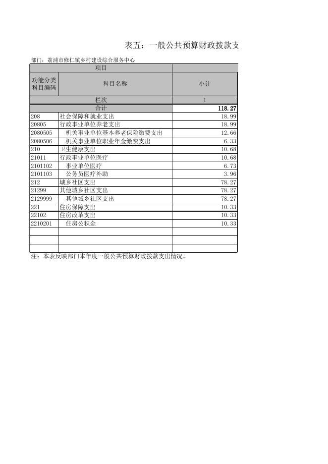 附件2：荔浦市修仁镇乡村建设综合服务中心2021年度部门决算公开表.xls