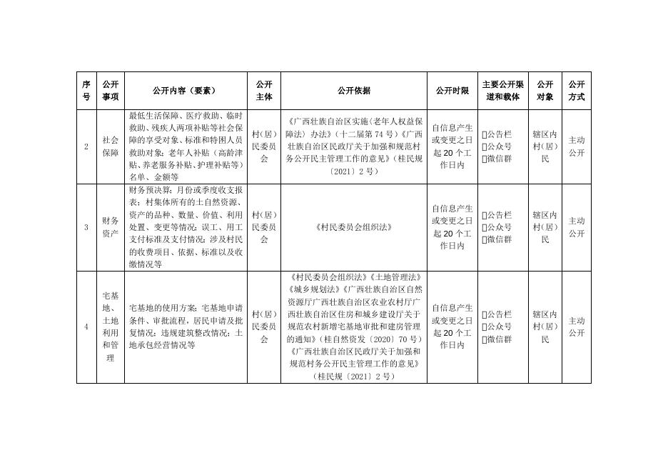 岑溪市水汶镇耀华村村务公开事项目录.docx