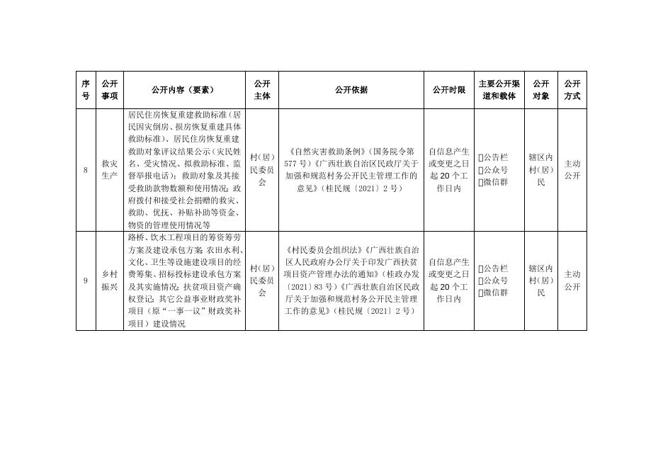 岑溪市水汶镇耀华村村务公开事项目录.docx