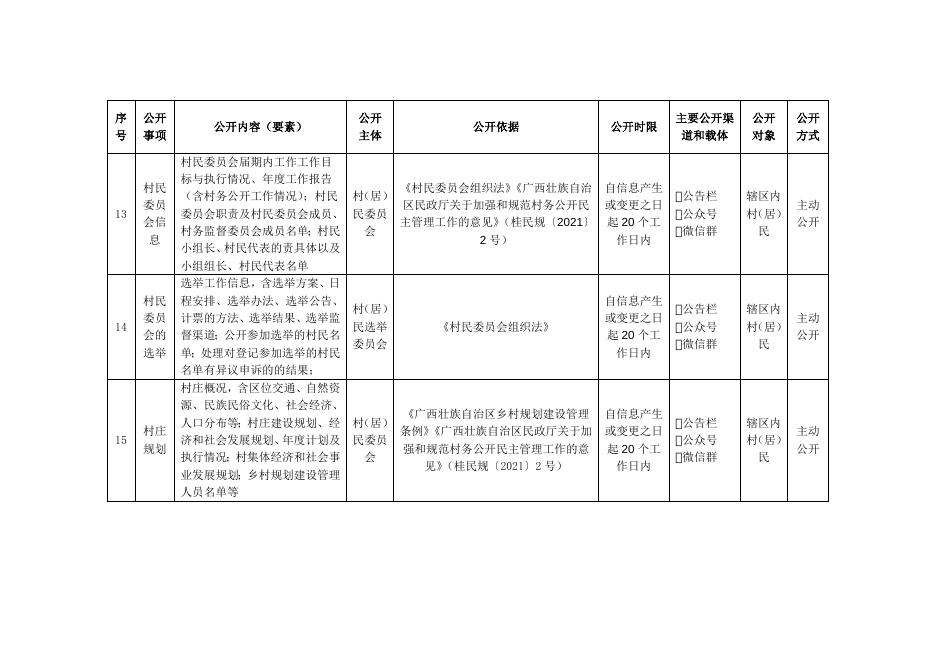 岑溪市水汶镇耀华村村务公开事项目录.docx