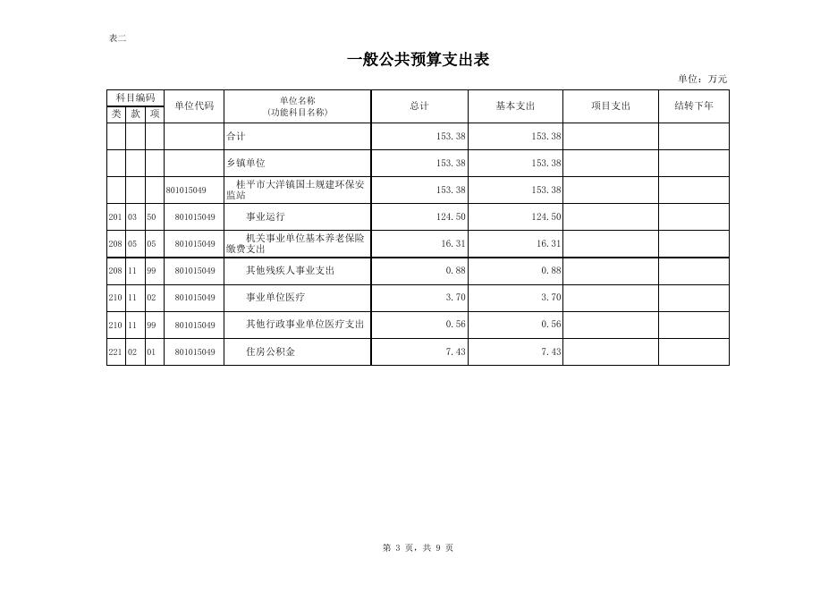 桂平市大洋镇国土规建环保安监站2021年部门预算公开报表.xls