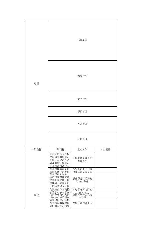 江苏省扬州市人民检察院本级整体绩效公开.xlsx
