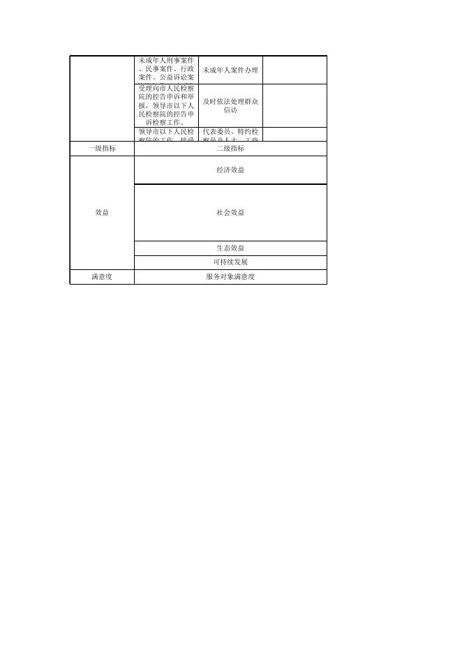 江苏省扬州市人民检察院本级整体绩效公开.xlsx