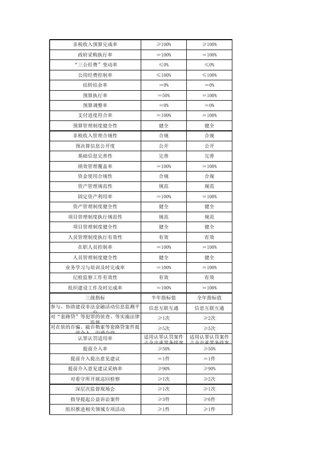 江苏省扬州市人民检察院本级整体绩效公开.xlsx