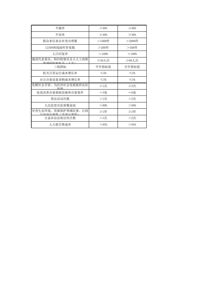 江苏省扬州市人民检察院本级整体绩效公开.xlsx