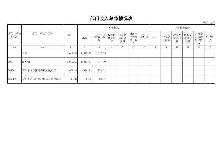 附件1 2022年部门预算信息公开报表.xls