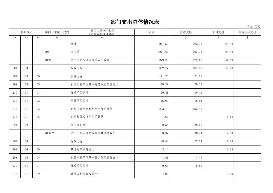 附件1 2022年部门预算信息公开报表.xls