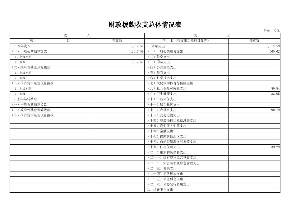 附件1 2022年部门预算信息公开报表.xls