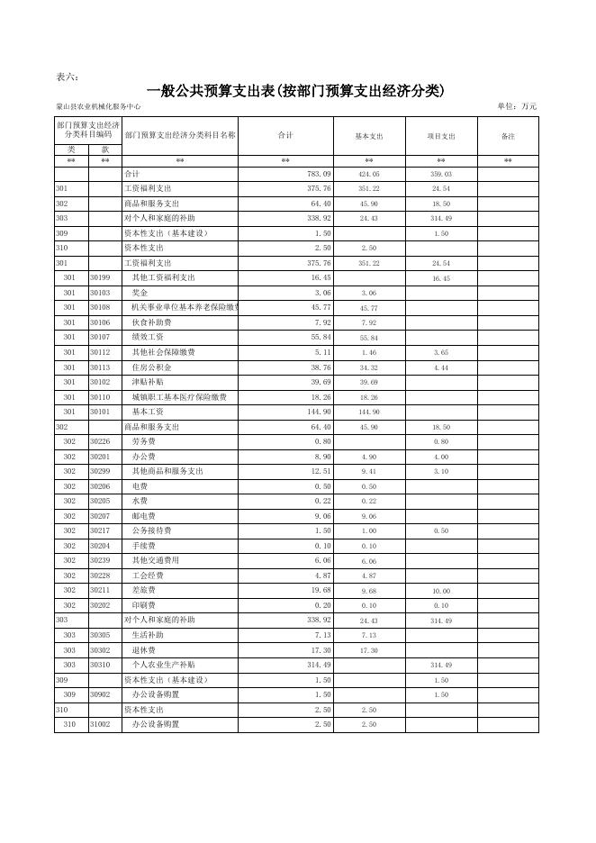 部门预算公开表（农机）.xls