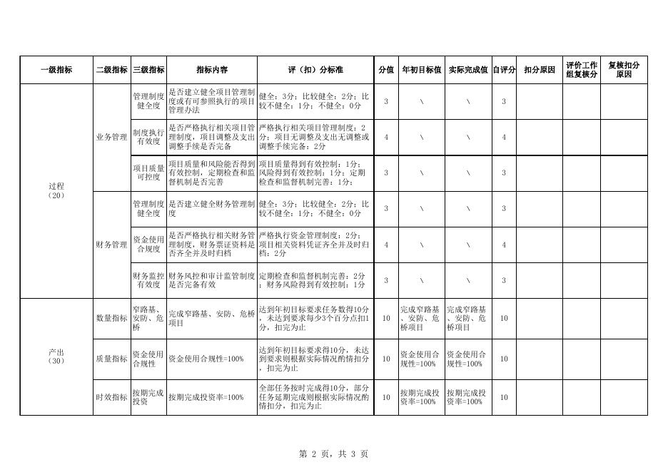 附件10：2021年度部门项目支出绩效评价指标体系(下达（拨付）自治区“四建一通”工程项目补助资金（政府债券）的通知).xls
