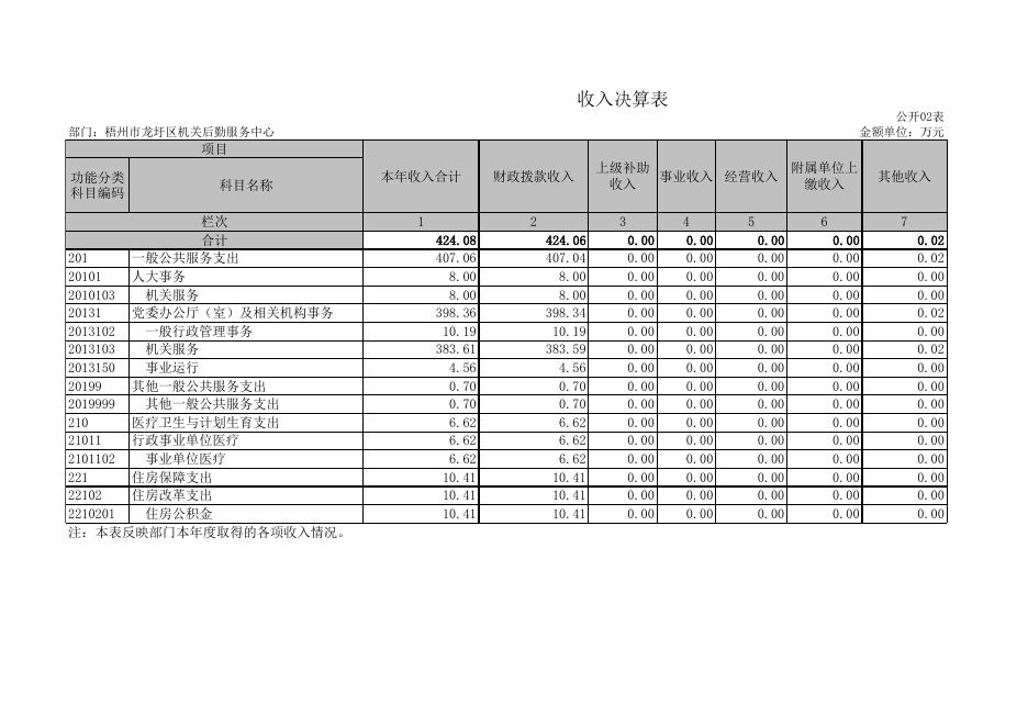梧州市龙圩区机关后勤服务中心2018年部门决算公开附表.xls