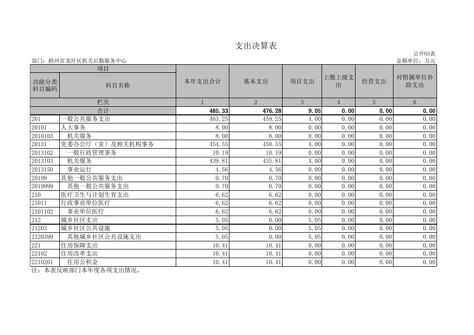梧州市龙圩区机关后勤服务中心2018年部门决算公开附表.xls