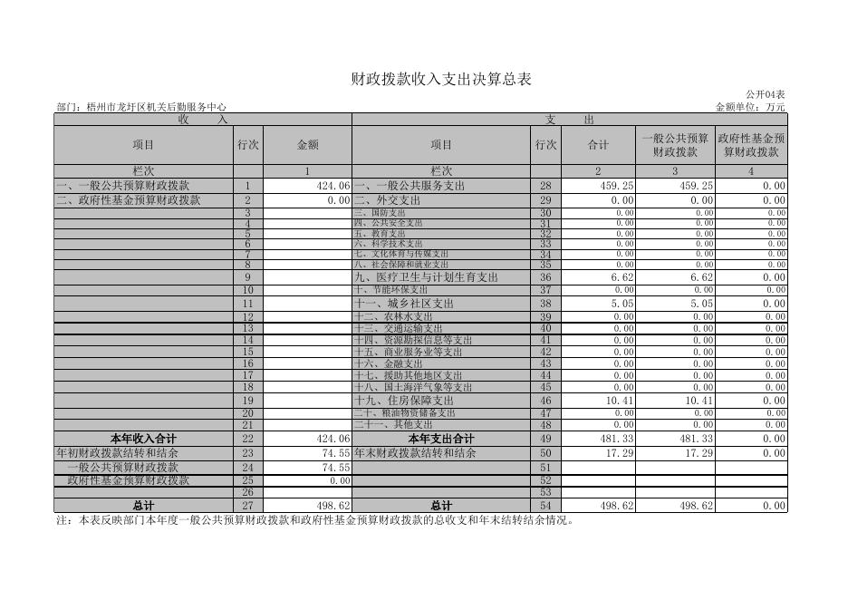 梧州市龙圩区机关后勤服务中心2018年部门决算公开附表.xls