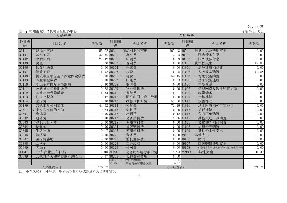 梧州市龙圩区机关后勤服务中心2018年部门决算公开附表.xls
