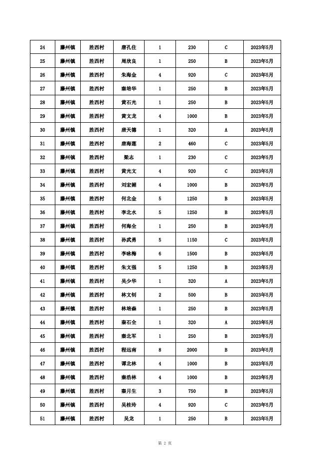 藤县2023年5月农村低保公示名单.xlsx