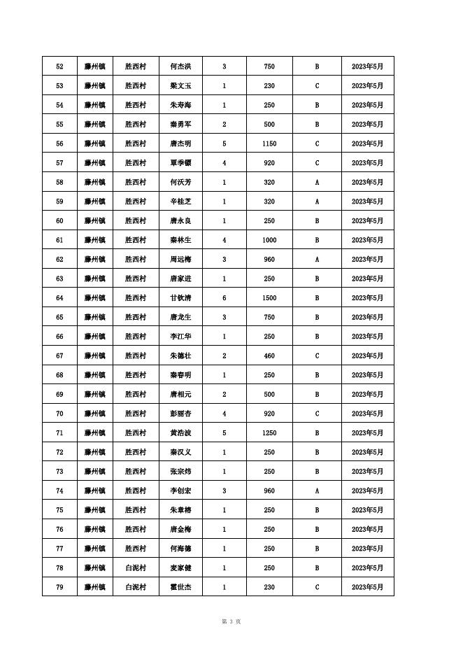 藤县2023年5月农村低保公示名单.xlsx