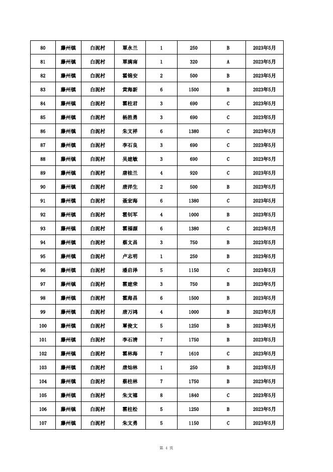 藤县2023年5月农村低保公示名单.xlsx