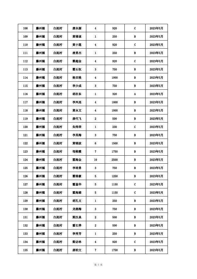 藤县2023年5月农村低保公示名单.xlsx