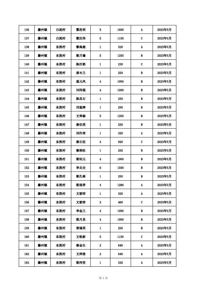 藤县2023年5月农村低保公示名单.xlsx