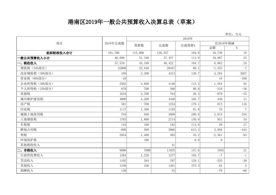 2019年港南区决算表（草案）.xls