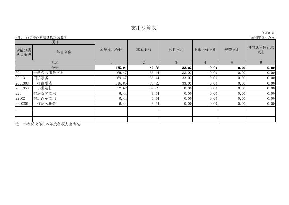 附件：南宁市西乡塘区投资促进局(汇总公开表）.XLS.xls
