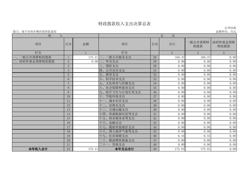 附件：南宁市西乡塘区投资促进局(汇总公开表）.XLS.xls
