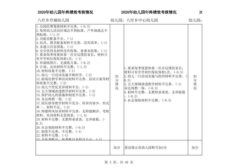 附件1：2020年南丹县乡镇中心幼儿园和民办幼儿园年终绩效评估扣分情.xls